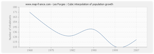 Les Forges : Cubic interpolation of population growth